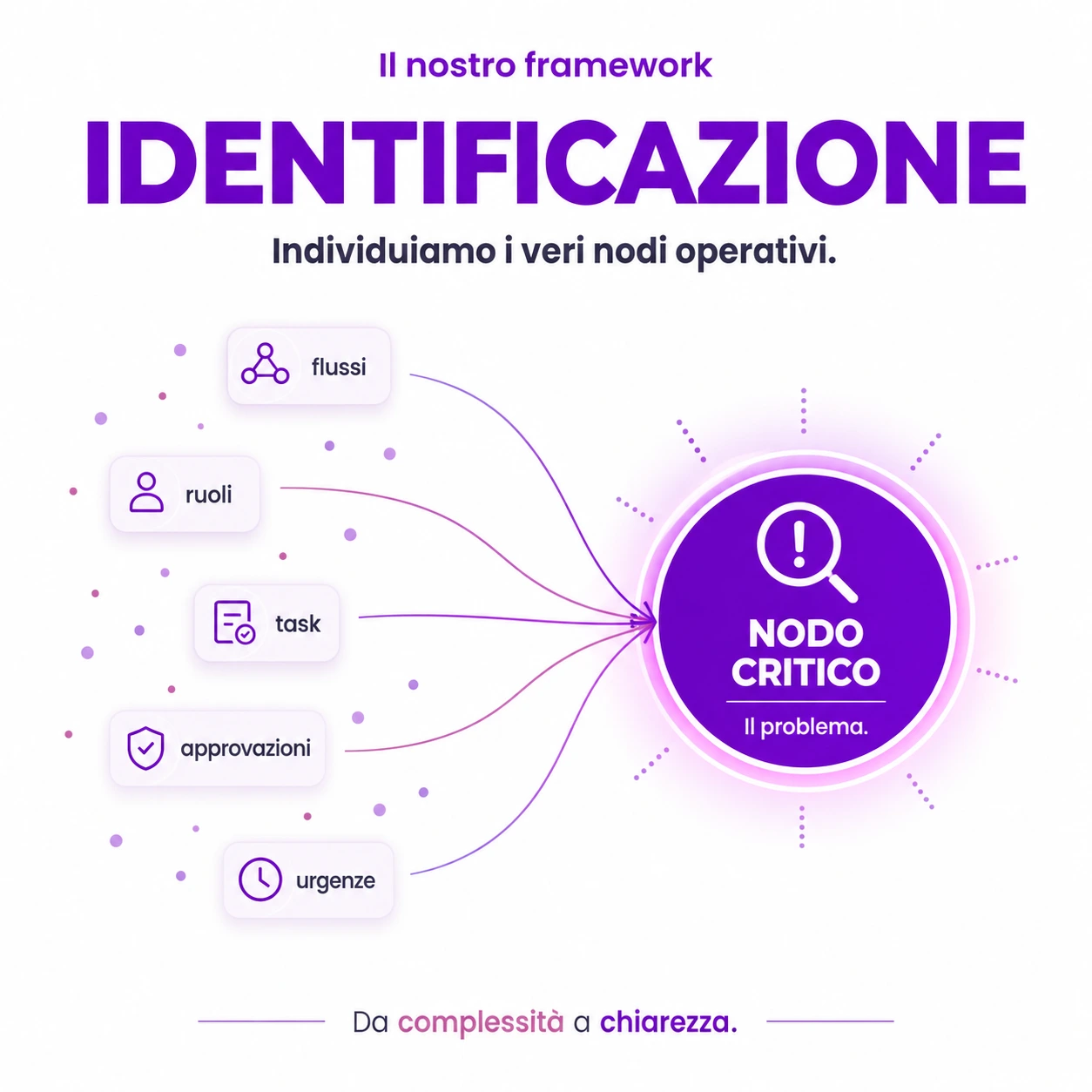servizi project management identificazione
